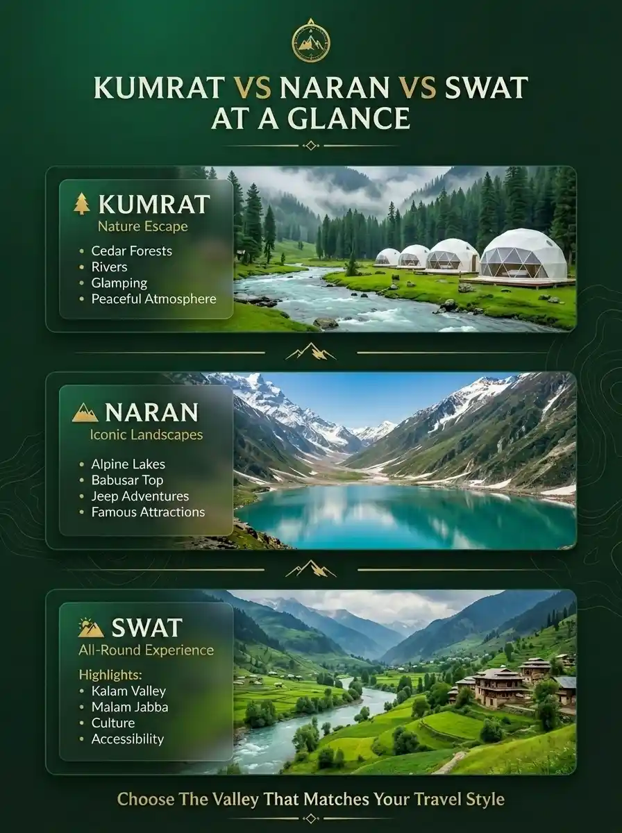 Kumrat vs Naran vs Swat Valley at a Glance